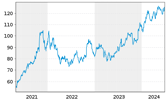 Chart Houlihan Lokey Inc. - 5 Years