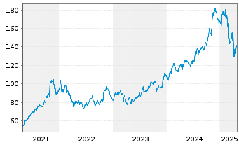 Chart Houlihan Lokey Inc. - 5 Years