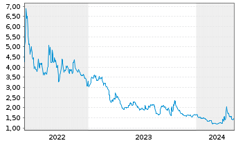 Chart Houston American Energy Corp. - 5 Years