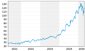 Chart Howmet Aerospace Inc. - 5 années