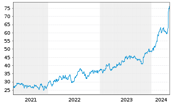 Chart Howmet Aerospace Inc. - 5 années