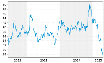 Chart Hub Group Inc. - 5 Years