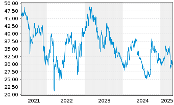 Chart H World Group Ltd. - 5 années