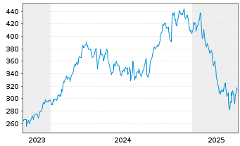 Chart Hubbell Inc. - 5 Years