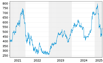 Chart HubSpot Inc. - 5 années