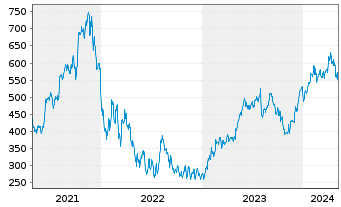 Chart HubSpot Inc. - 5 Years