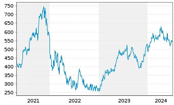 Chart HubSpot Inc. - 5 années