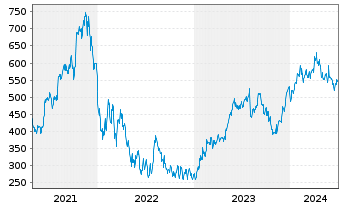 Chart HubSpot Inc. - 5 Jahre