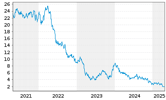 Chart Hudson Pacific Properties Inc. - 5 Years