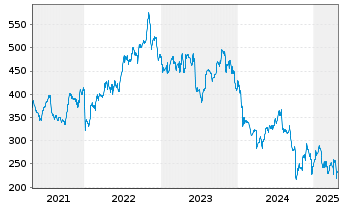 Chart Humana Inc. - 5 Years