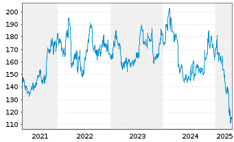 Chart Hunt (J.B.) Transport Svcs Inc - 5 Years