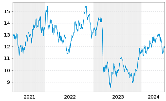 Chart Huntington Bancshares Inc. - 5 Years