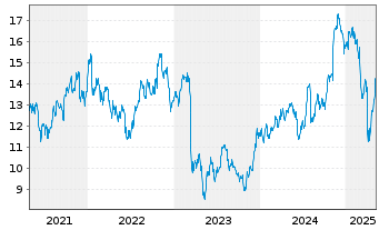 Chart Huntington Bancshares Inc. - 5 Years