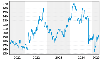 Chart Huntington Ingalls Ind. Inc. - 5 Years