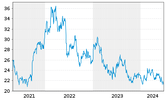 Chart Huntsman Corp. - 5 Years