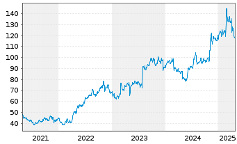 Chart Huron Consulting Group Inc. - 5 Years