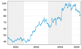 Chart Huron Consulting Group Inc. - 5 Jahre