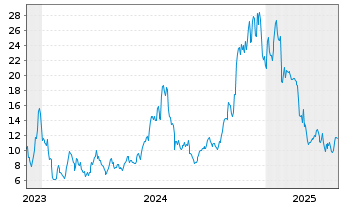 Chart HUT 8 Corp. - 5 Years