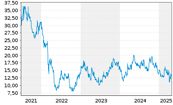 Chart HUTCHMED (China) Ltd. ADR - 5 Years