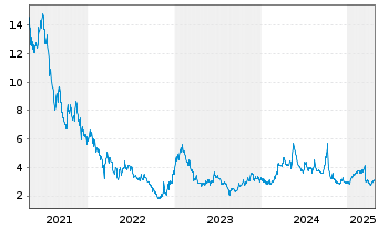 Chart Huya Inc. ADRs - 5 Years