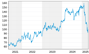 Chart Hyatt Hotels Corp. Class A o.N. - 5 années