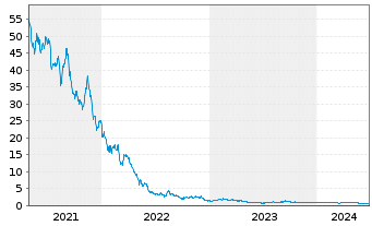 Chart Hydrofarm Holdings Group Inc. - 5 Years