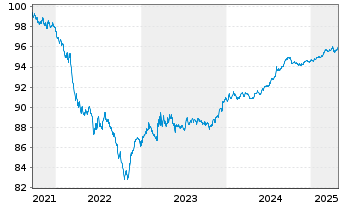 Chart Hyundai Capital America -T.Nts 21(21/26)Reg.S - 5 Years