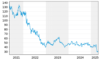 Chart IAC Inc. - 5 Years