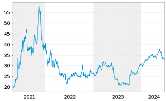 Chart IDT Corp. - 5 Years