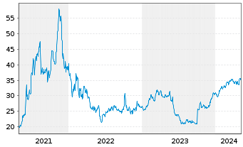 Chart IDT Corp. - 5 années