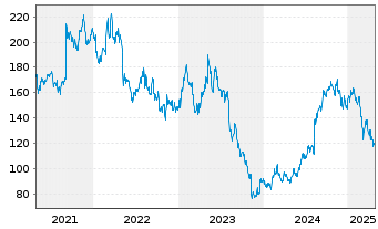 Chart ICU Medical Inc. - 5 Years