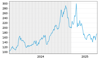 Chart IES Holdings Inc. - 5 Years