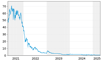 Chart I-MAB - 5 années