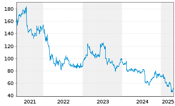 Chart IPG Photonics Corp. - 5 années