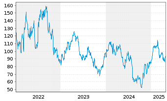 Chart iRhythm Technologies Inc. - 5 années