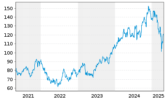 Chart ITT Inc. - 5 années