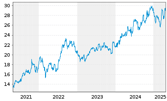 Chart ICICI Bank Ltd. Spons.ADRs - 5 années