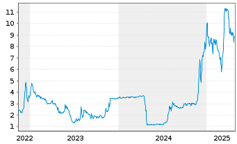 Chart IClick Interactive Asia Group ADRs - 5 années