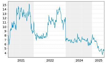 Chart Ideal Power Inc. - 5 années