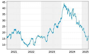 Chart Ideaya Biosciences Inc. - 5 Years