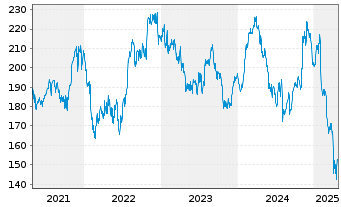 Chart IDEX Corp. - 5 années