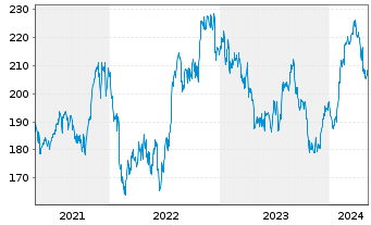 Chart IDEX Corp. - 5 années