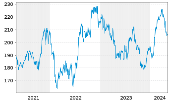 Chart IDEX Corp. - 5 Years