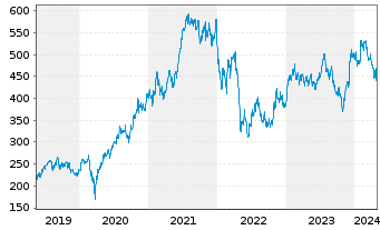 Chart IDEXX Laboratories Inc. - 5 Years