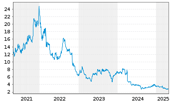 Chart Identive Group Inc. - 5 années