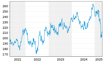 Chart Illinois Tool Works Inc. - 5 Years