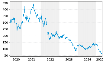 Chart Illumina Inc. - 5 Jahre