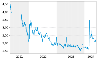 Chart Immuron Ltd. ADR - 5 Years