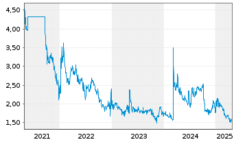 Chart Immuron Ltd. ADR - 5 Years