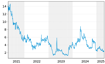 Chart ImmunityBio Inc. - 5 années